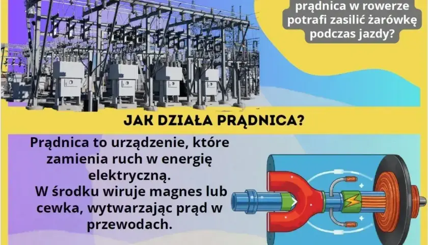 Prądnica zamienia ruch w energię elektryczną, pokonując opór. W środku wiruje magnes lub cewka, tworząc prąd. To serce elektrowni i wiatraków.