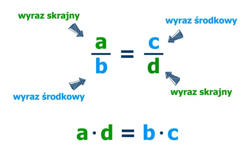 Proporcje - proste zasady, które ułatwią Ci liczenie!