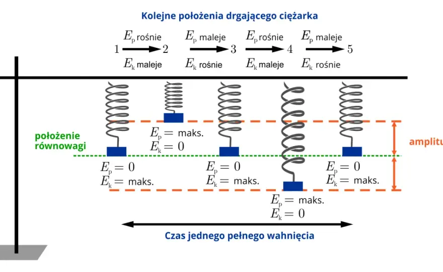 Energia w ruchu drgającym - Jak to działa?