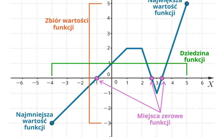 Wartość funkcji - jak ją liczyć i odczytywać bez błędów?
