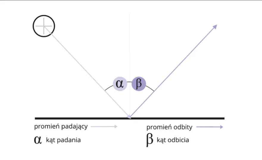 Prawo odbicia światła - Jak zrozumieć i unikać błędów?