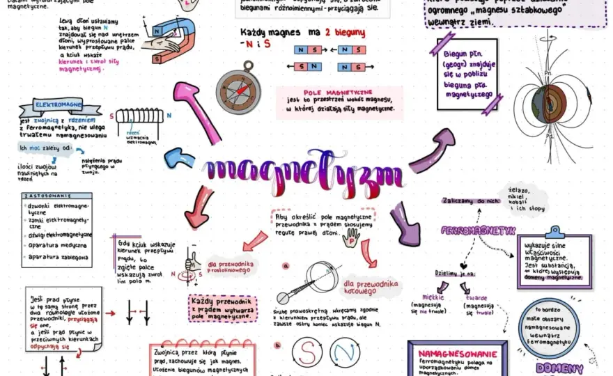Magnetyzm klasa 8 - Zrozum to raz na zawsze!