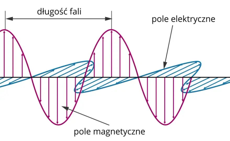 Fale elektromagnetyczne - Wszystko, co musisz wiedzieć!
