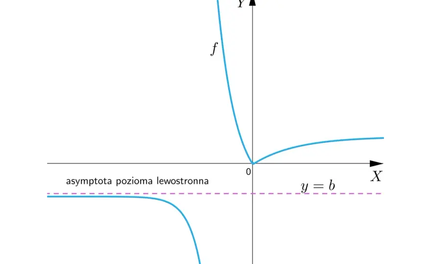 Hiperbola - Pełny przewodnik: definicja, wzory, wykres, asymptoty