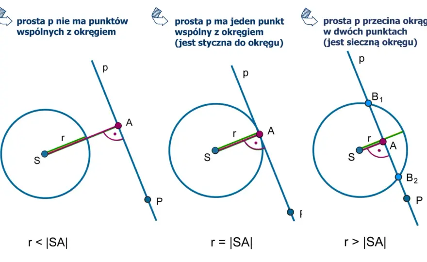 Położenie okręgu i prostej - Proste rozwiązanie zadań!