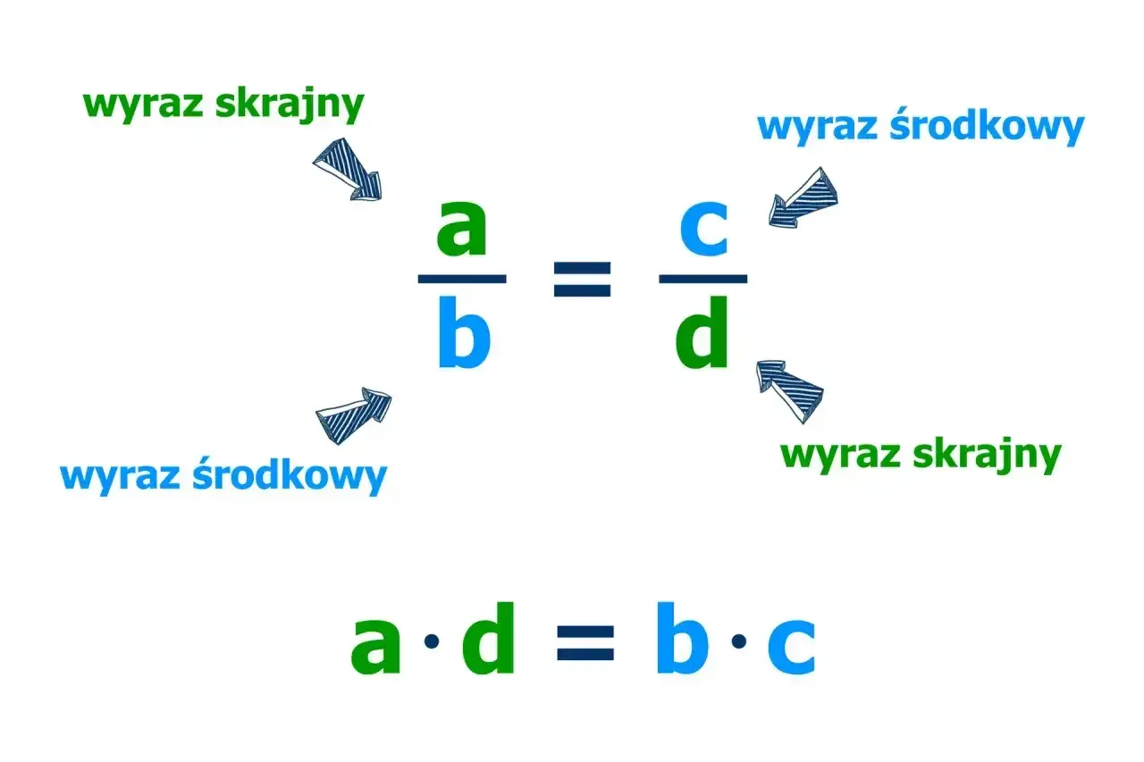 Matematyka: proporcje a/b = c/d. Wyrazy skrajne (a, d) i środkowe (b, c) mnożymy: a*d = b*c.