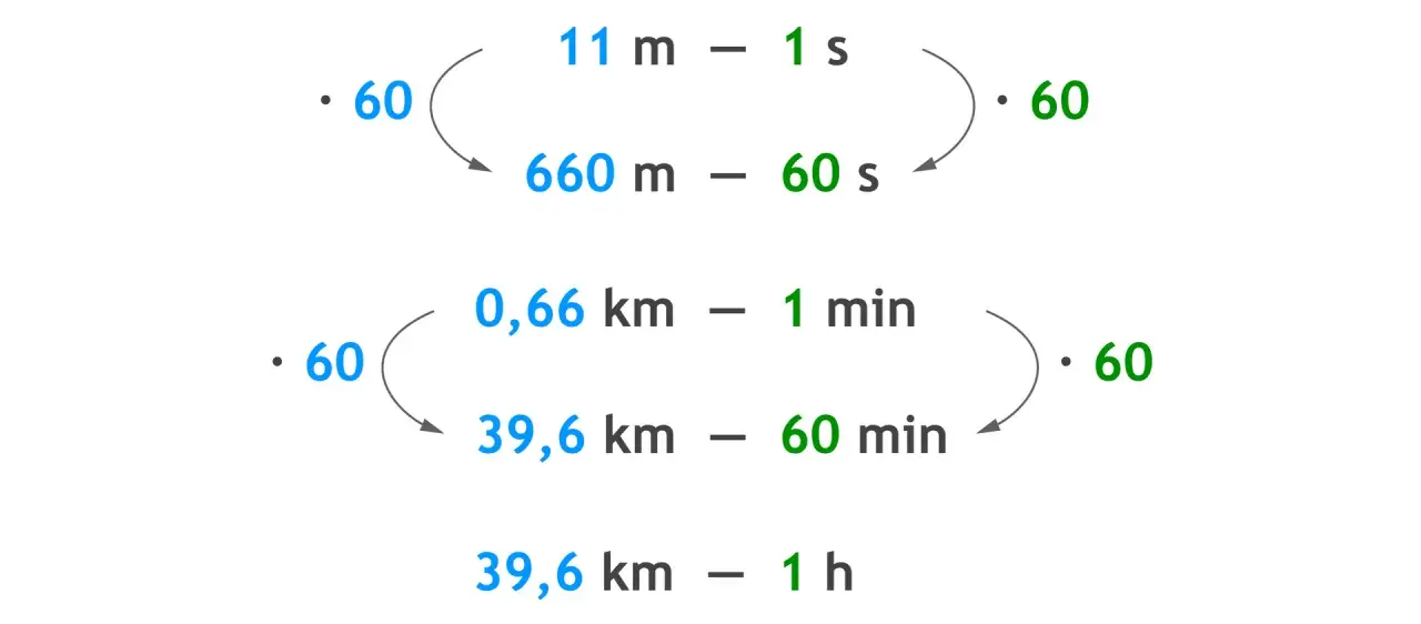 Przykłady wzorów na prędkość, drogę i czas: 11 m/s to 660 m/min, a 0,66 km/min to 39,6 km/h.