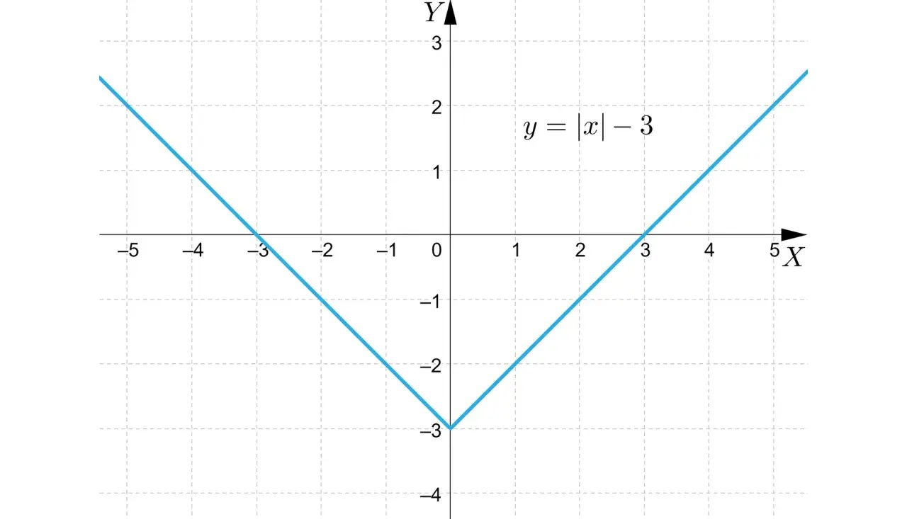 Wykres funkcji y = |x| - 3. Ramiona w kształcie litery V świadczą o parzystości funkcji.