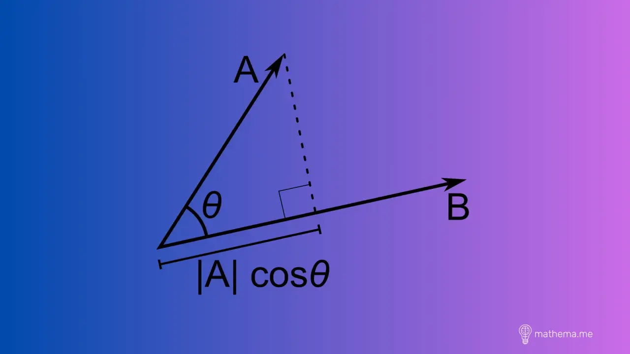 Ilustracja geometryczna przedstawiająca iloczyn skalarny wektorów A i B. Kąt między nimi to θ. Długość rzutu wektora A na kierunek wektora B wynosi |A|cosθ.