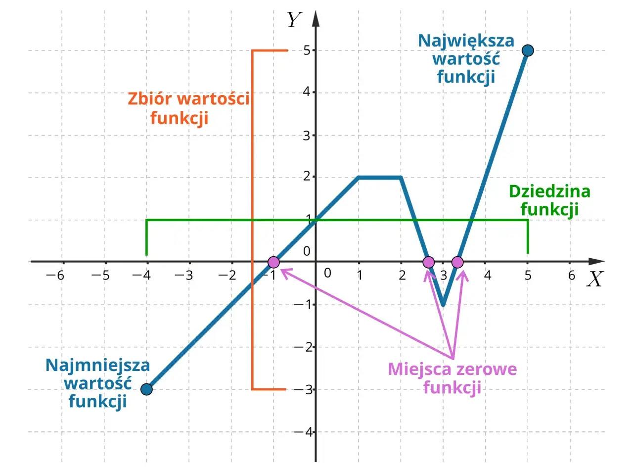 Wykres funkcji z zaznaczonym zbiorem wartości, dziedziną, miejscami zerowymi, najmniejszą i największą wartością funkcji.