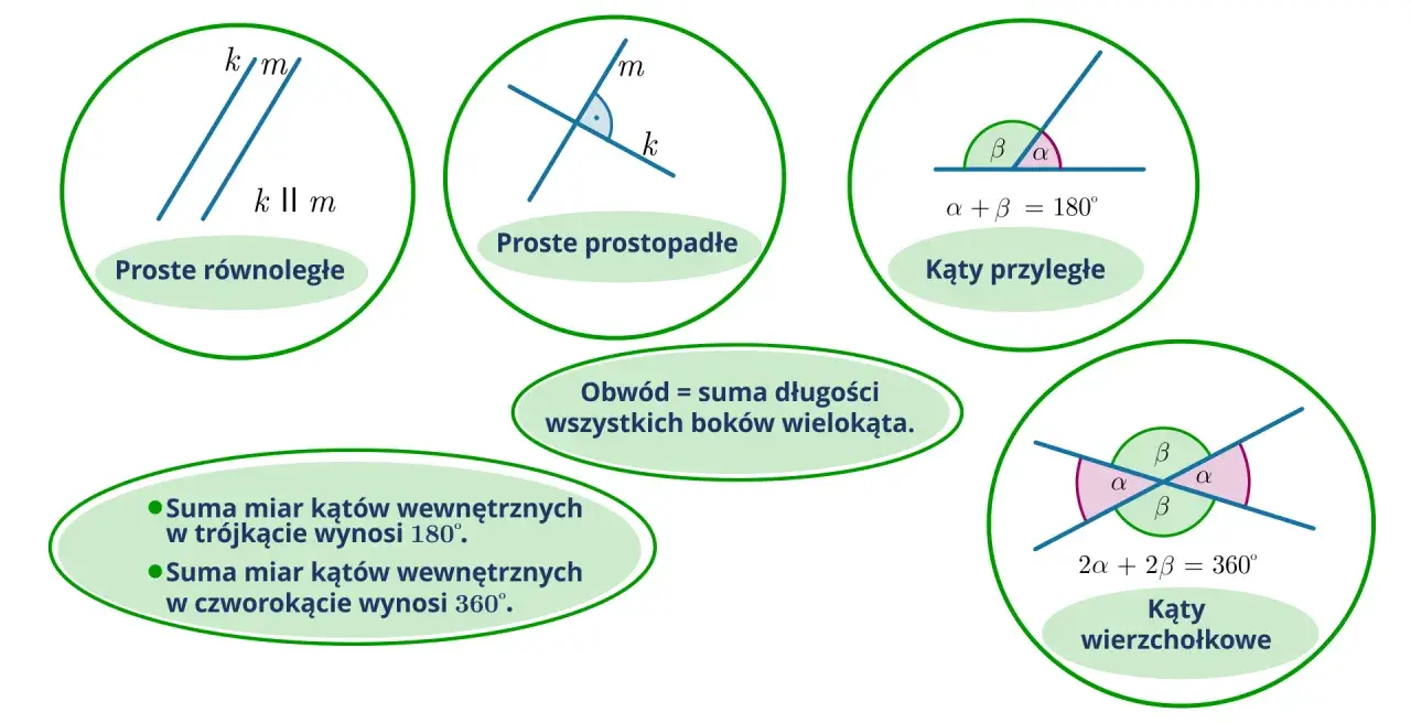 Kąty wierzchołkowe są parami równych kątów powstających przy przecięciu dwóch prostych.