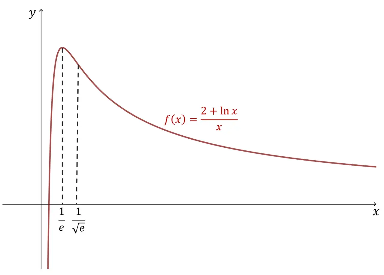 Wykres funkcji f(x) = (2 + ln x) / x. Widoczny przebieg zmienności funkcji, wzrost do maksimum, a następnie spadek.