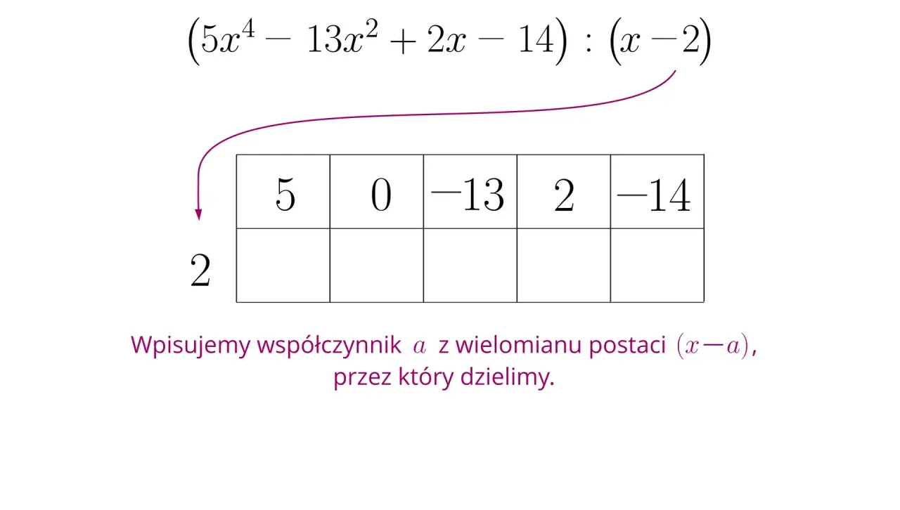 Schemat Horner'a do dzielenia wielomianu przez dwumian (x-2), ilustrujący twierdzenie Bezouta.