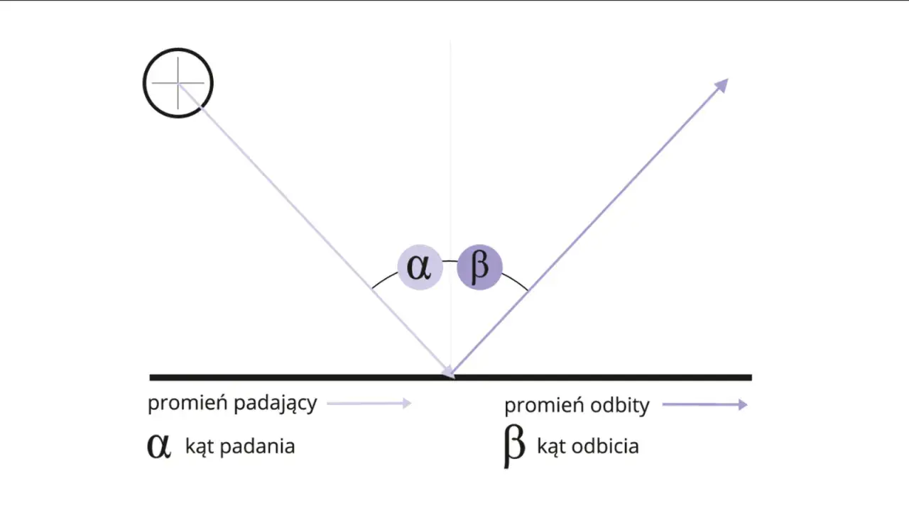 Prawo odbicia: promień padający i odbity tworzą równe kąty α i β z normalną.