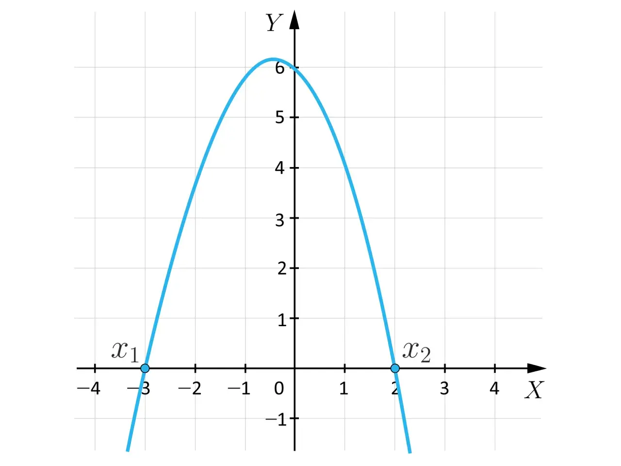 Parabola przecina oś X w punktach x1=-3 i x2=2. To wizualizacja rozwiązań równania kwadratowego, gdzie delta jest dodatnia.