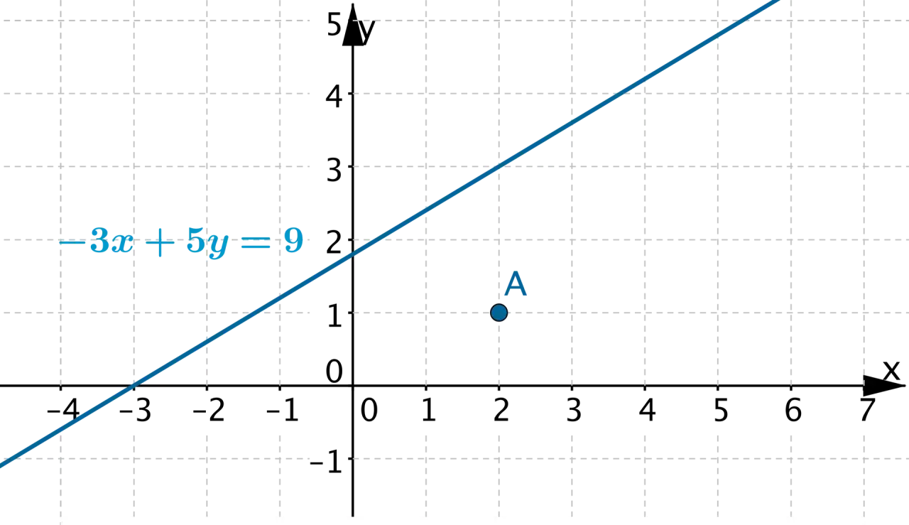 Prosta o równaniu -3x + 5y = 9 i punkt A(2,1). Ilustracja warunku prostopadłości prostych.