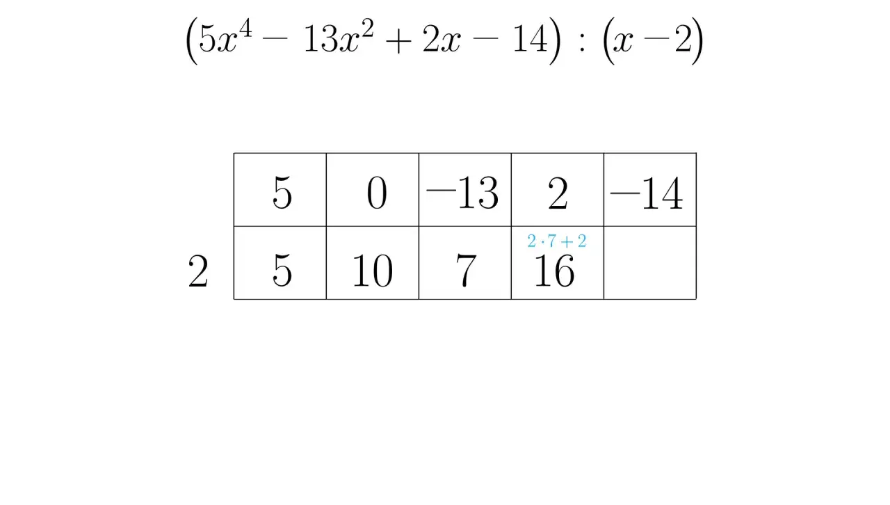 Schemat Hornera do dzielenia wielomianu 5x⁴ - 13x² + 2x - 14 przez (x-2). Wynik to 5x³ + 10x² + 7x + 16 z resztą 16.