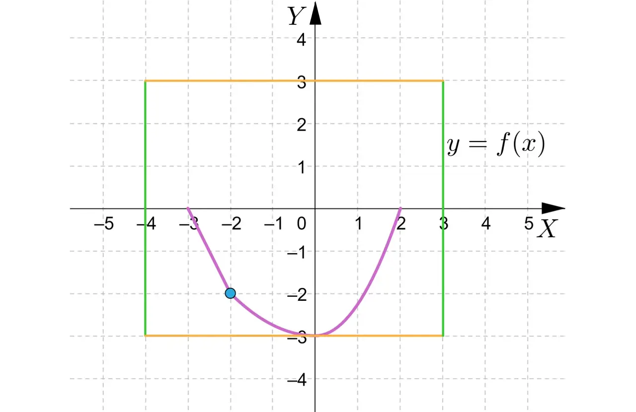 Szkicowanie wykresu funkcji y=f(x) na układzie współrzędnych. Widoczny fragment paraboli, punkt (-2.5, -1.75) i prostokąt.