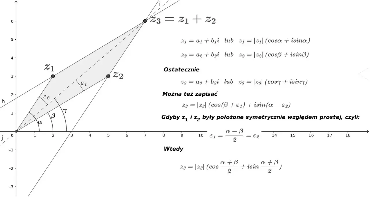 Graficzna ilustracja mnożenia liczb zespolonych, pokazująca wektory z1, z2 i ich sumę z3, z kątami i modułami.