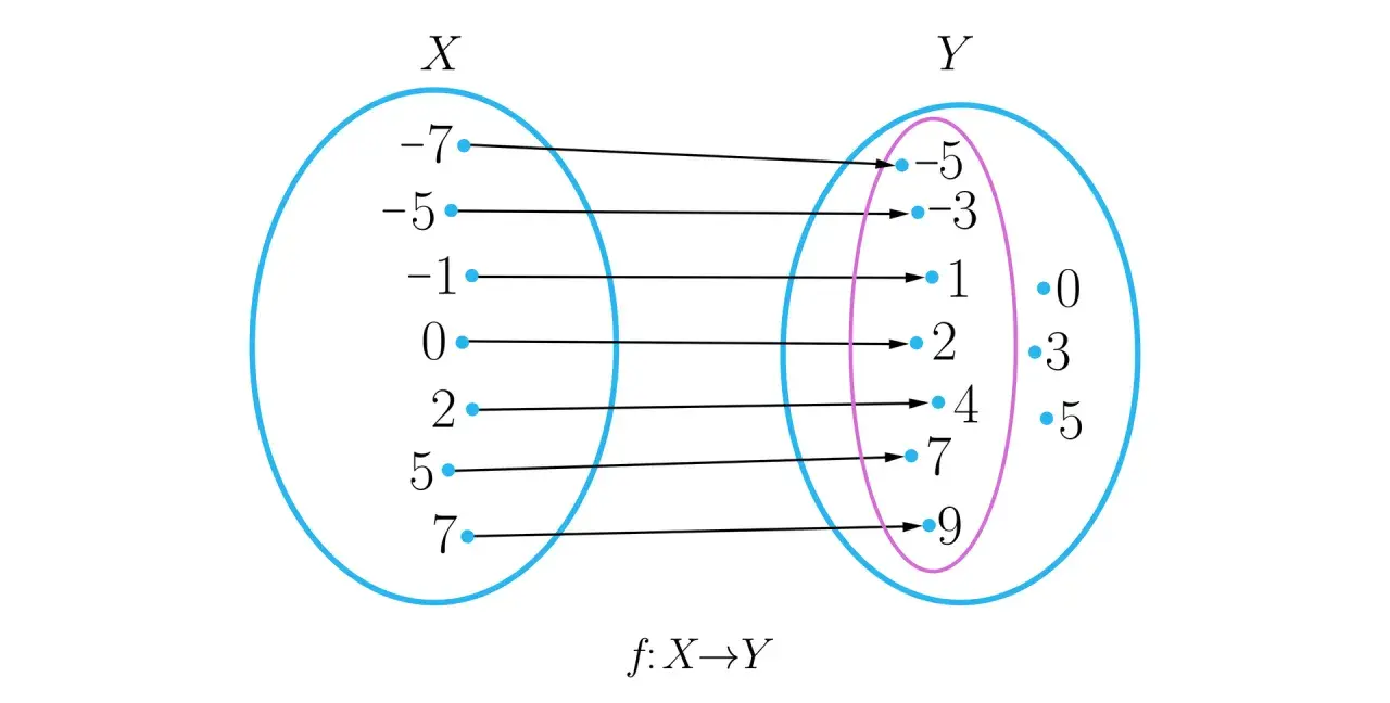 Diagram funkcji f: X→Y. Zbiór X zawiera liczby {-7, -5, -1, 0, 2, 5, 7}. Zbiór Y zawiera {-5, -3, 1, 2, 4, 7, 9} oraz {0, 3, 5}. Obrazuje co to zbiór wartości funkcji.