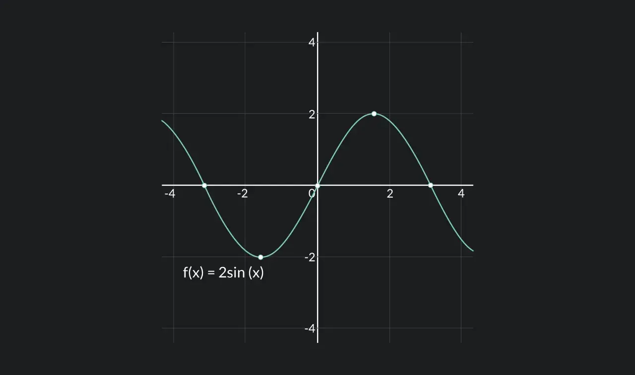 Wykres funkcji f(x) = 2sin(x) pokazuje jej ciągłość. Widać falę sinusoidalną bez przerw.