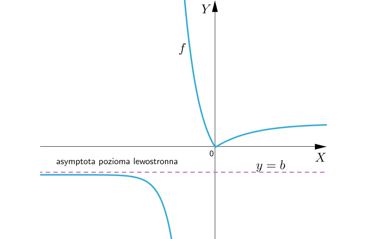 Wykres funkcji f, przedstawiający hiperbolę matematyczną, z asymptotą poziomą y=b.