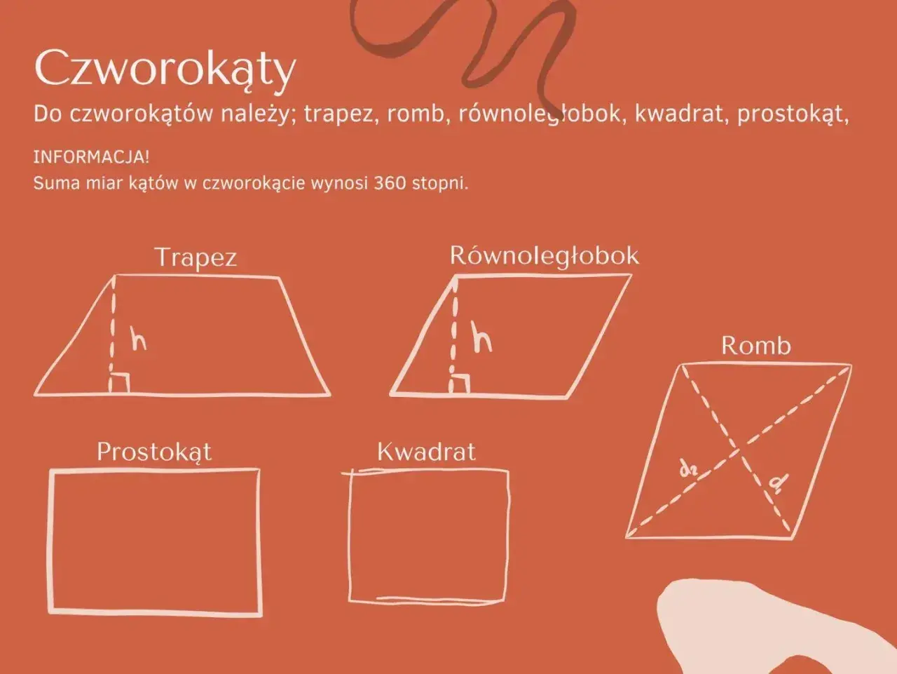Ilustracja przedstawia czworokąty: trapez, równoległobok, romb, prostokąt i kwadrat. Definicja kwadratu jest kluczowa w geometrii.