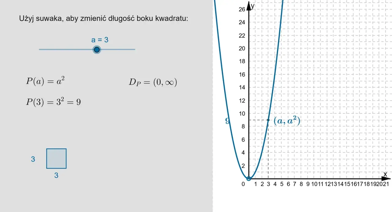 Wykres funkcji P(a)=a², gdzie a to długość boku kwadratu. Dziedzina funkcji to (0, ∞).