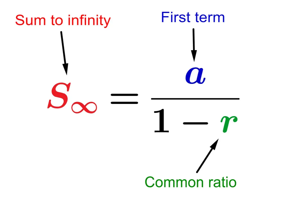 Wzór na sumę nieskończonego ciągu geometrycznego: S∞ = a / (1-r), gdzie 'a' to pierwszy wyraz, a 'r' to iloraz.