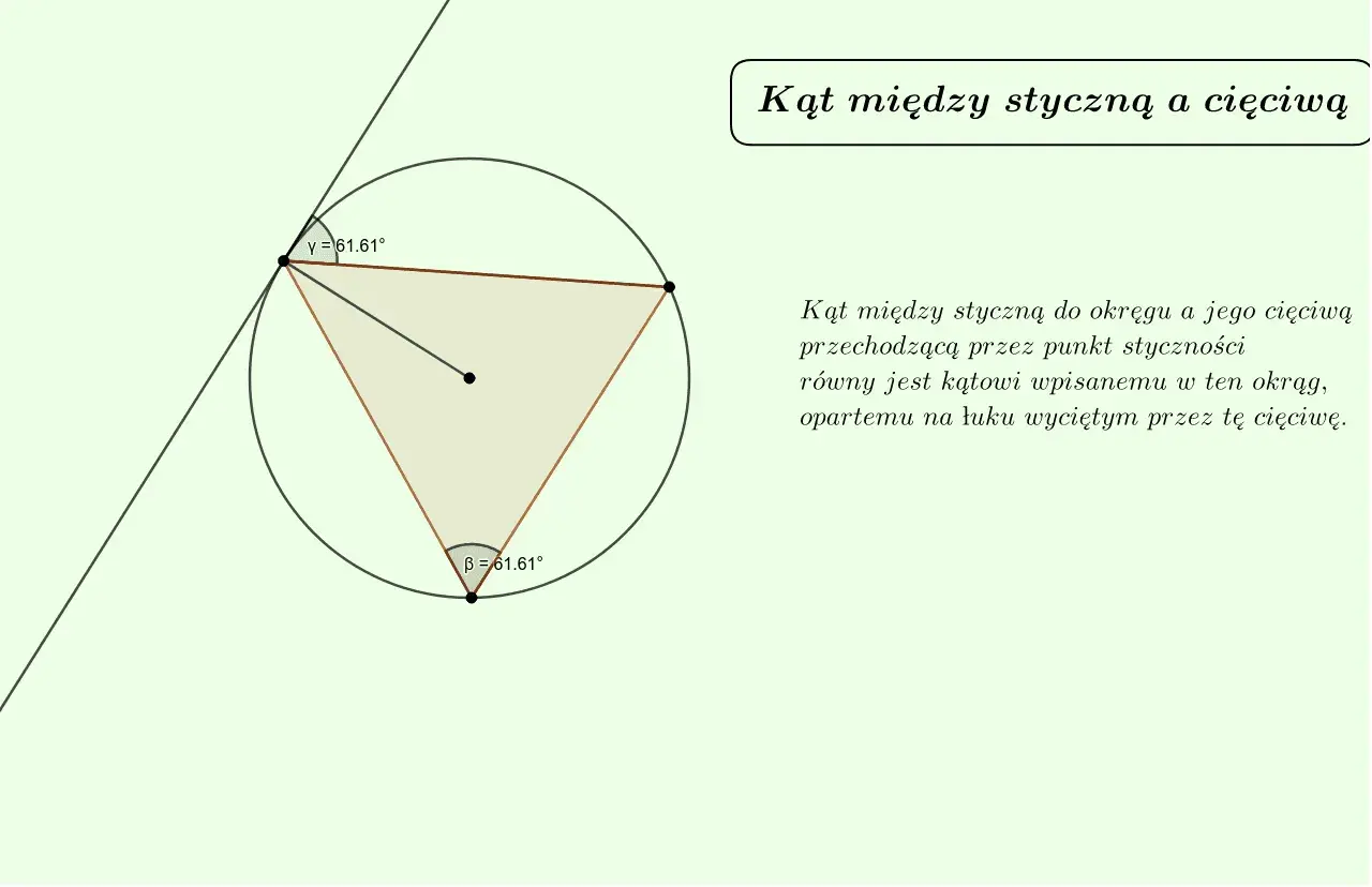 Ilustracja geometryczna przedstawiająca twierdzenie o kącie między styczną a cięciwą. Kąty γ i β mają po 61.61°.