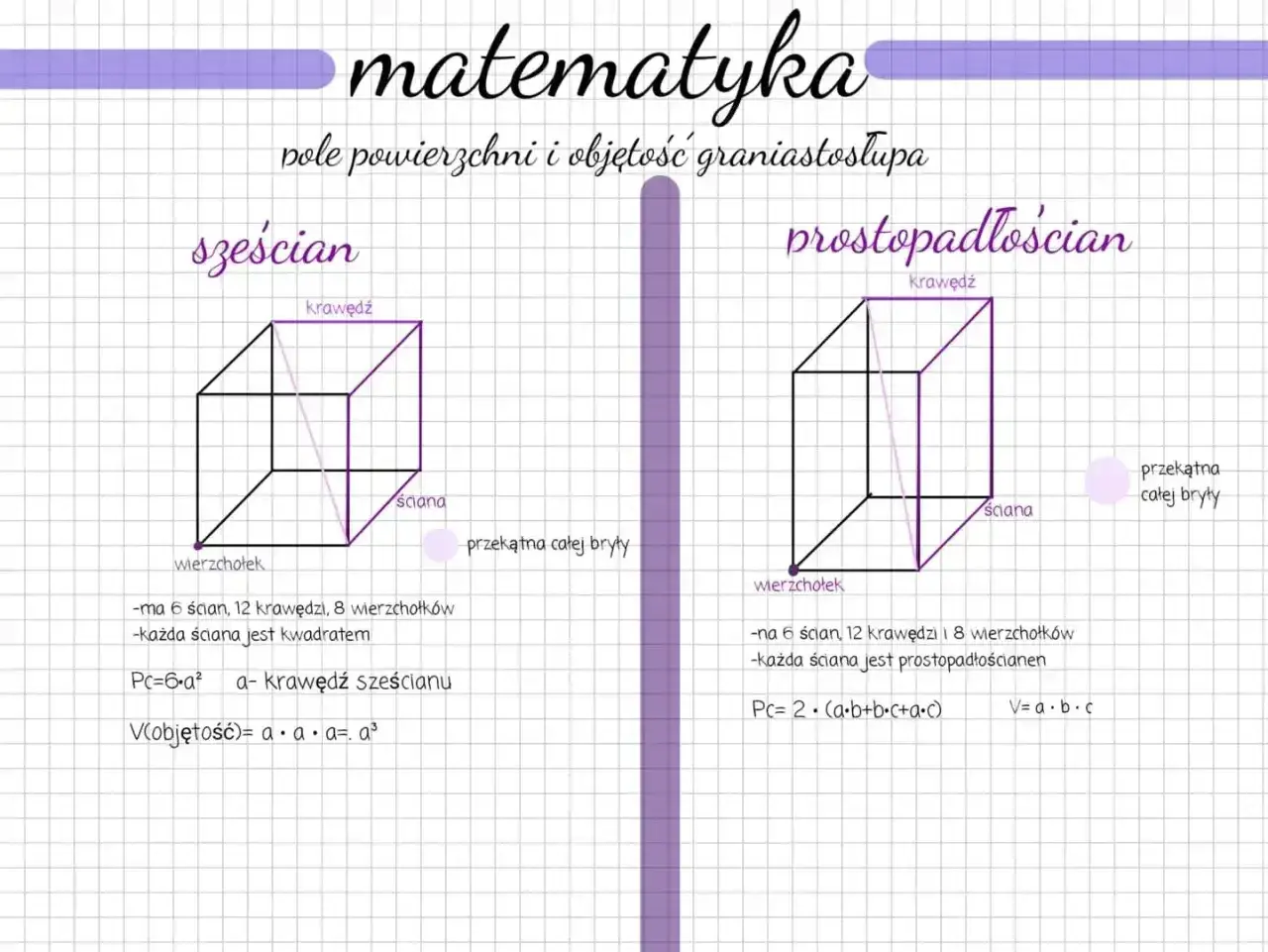 Matematyka: sześcian i prostopadłościan. Obliczanie pola i objętości, gdzie potęga 3 jest kluczowa dla objętości sześcianu.