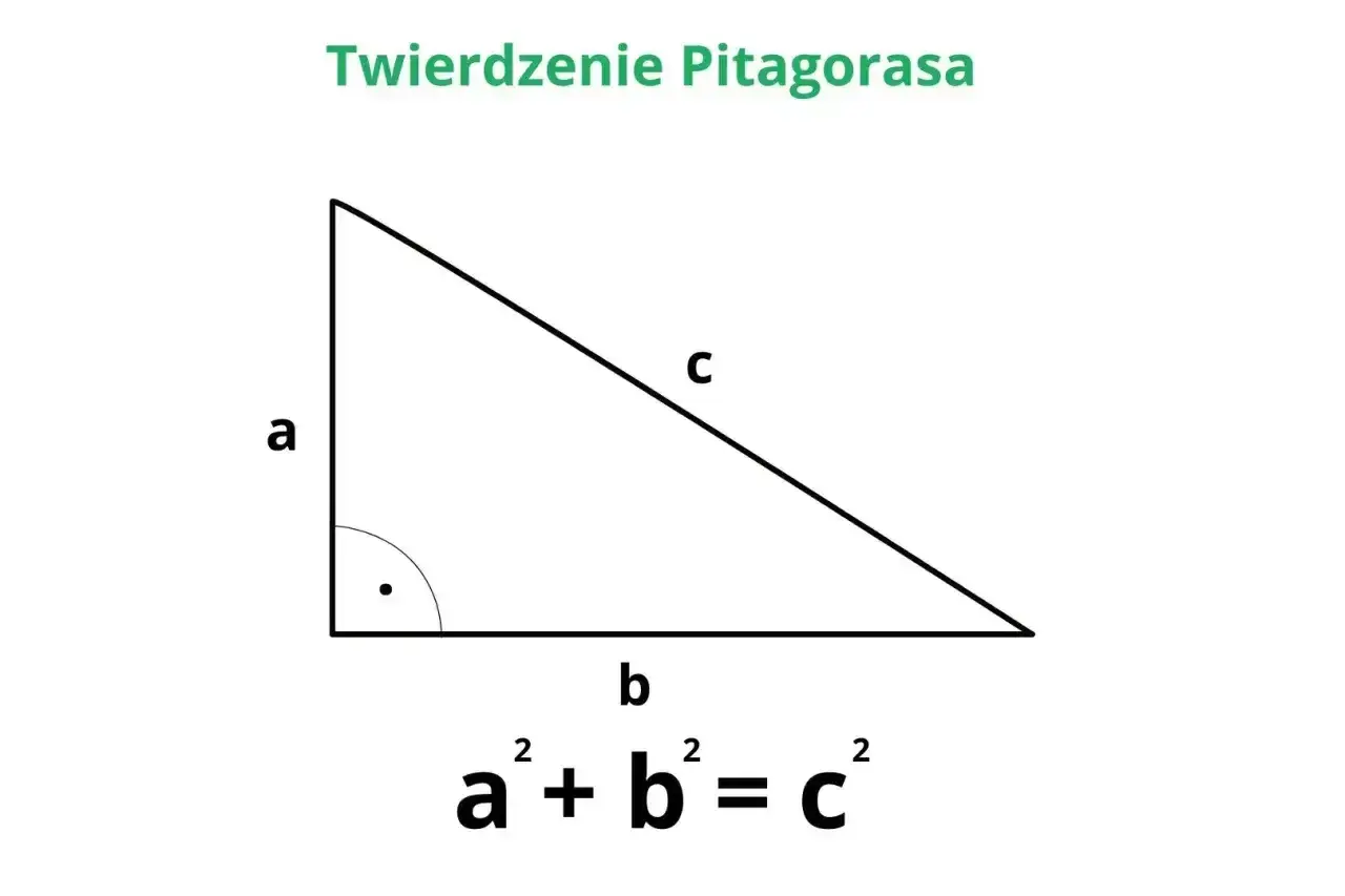 Trójkąt prostokątny z bokami a, b, c. Podpisane twierdzenie Pitagorasa: a² + b² = c².