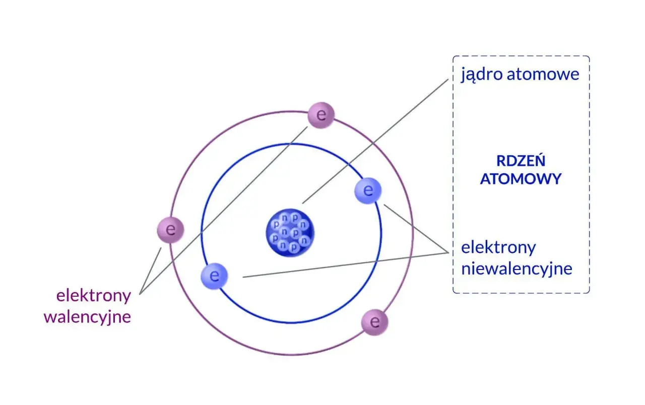 Schemat budowy atomu w fizyce: jądro z protonami (p) i neutronami (n) oraz krążące elektrony (e). Elektrony walencyjne i niewalencyjne.