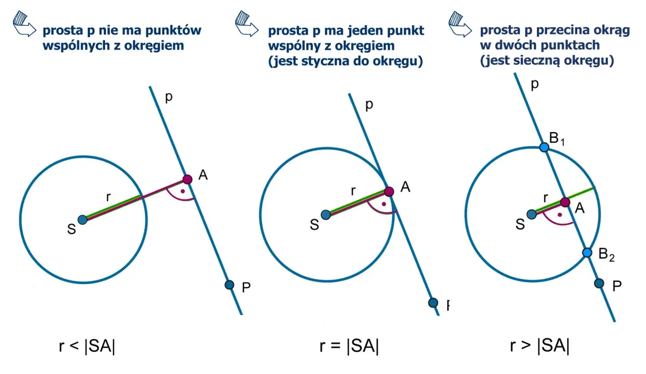 Ilustracja pokazuje trzy przypadki wzajemnego położenia okręgu i prostej: brak punktów wspólnych, jeden punkt wspólny (styczna) i dwa punkty wspólne (sieczna).