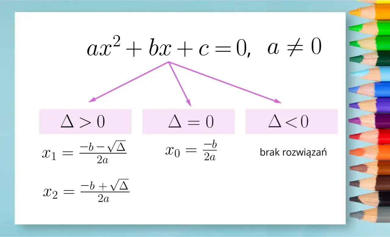 Równanie kwadratowe ax²+bx+c=0 ma dwa rozwiązania, gdy Δ>0, jedno gdy Δ=0, a gdy Δ<0, jest to równanie sprzeczne i nie ma rozwiązań.
