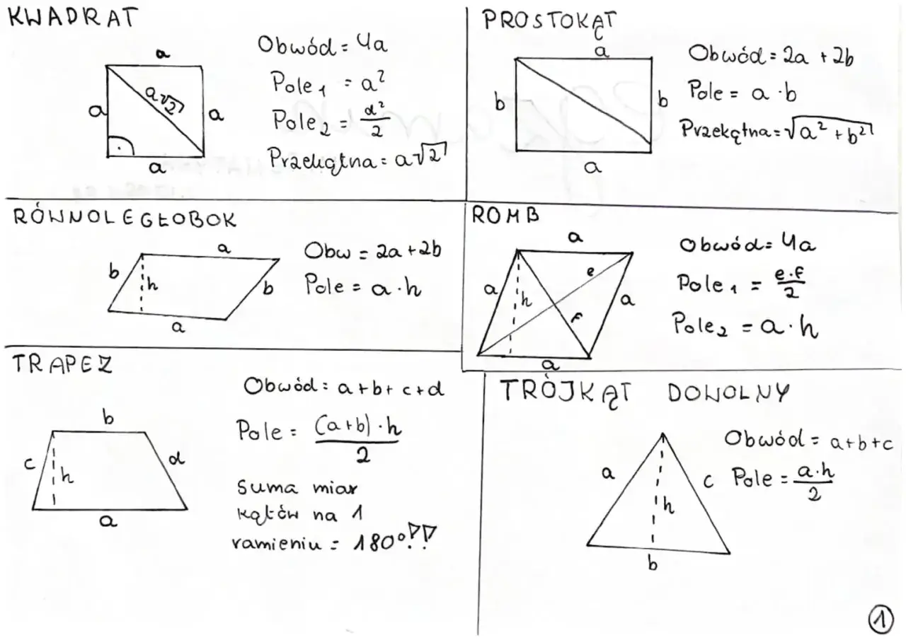 Rysunki figur geometrycznych: kwadrat, prostokąt, równoległobok, romb, trapez i trójkąt, z podanymi wzorami na obwód i pole. Romb ma zaznaczone przekątne e i f.