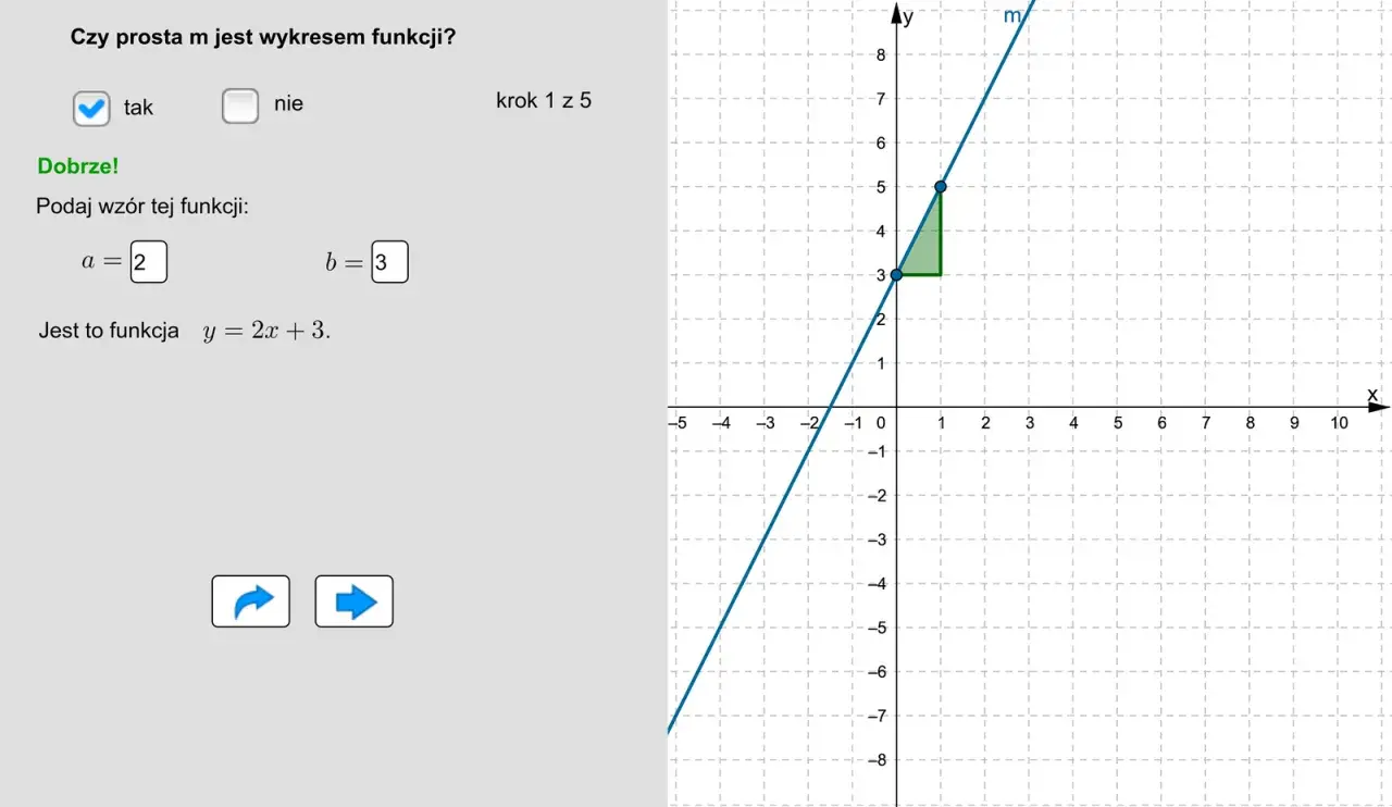 Prosta m to wykres funkcji y = 2x + 3. Widać to na wykresie, gdzie współczynnik kierunkowy wynosi 2, a wyraz wolny 3.