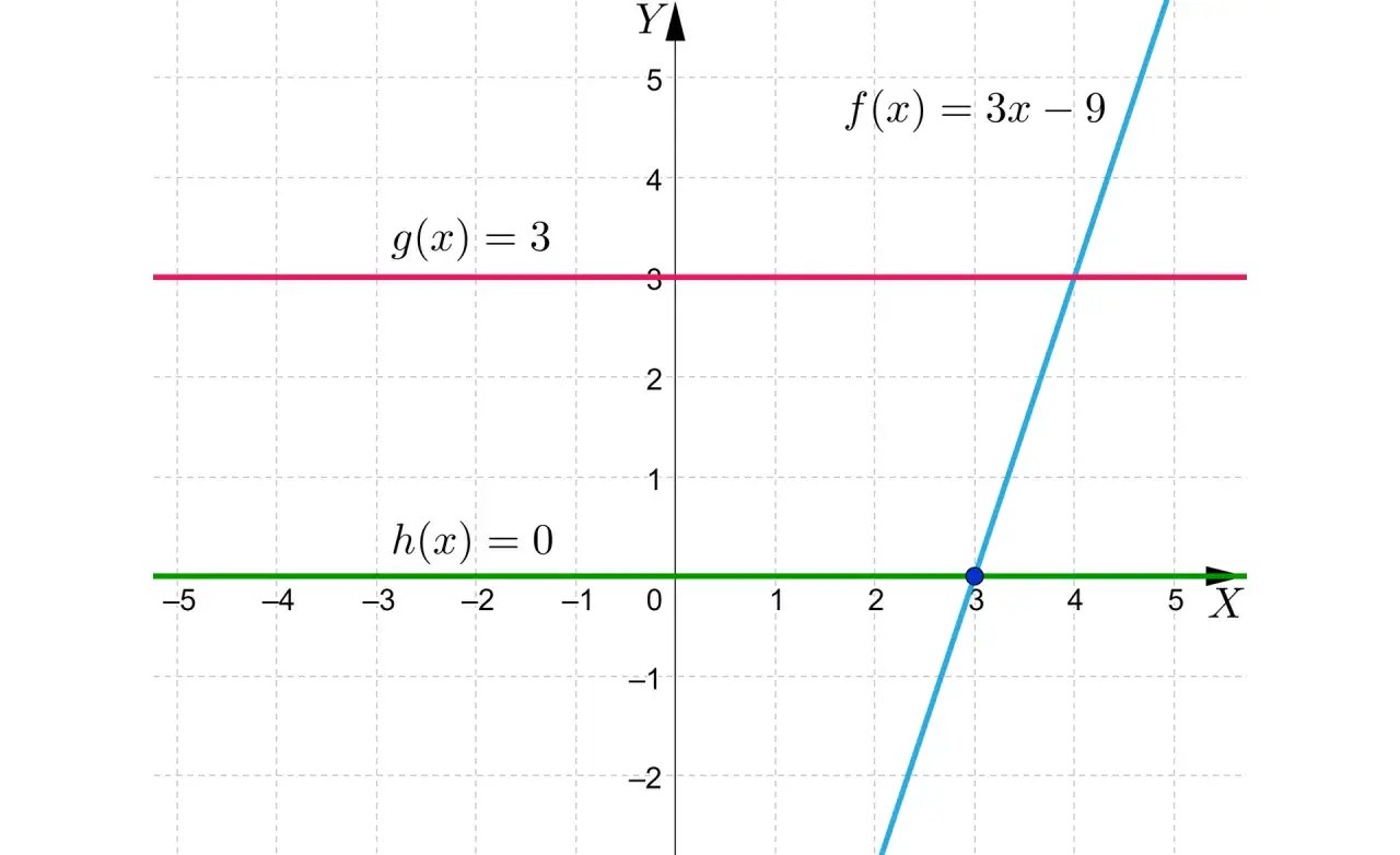 Wykres ilustruje, jak obliczyć miejsce zerowe funkcji liniowej f(x)=3x-9, gdzie punkt przecięcia z osią X to 3.