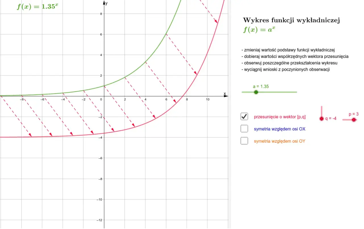 Wykres funkcji wykładniczej f(x) = 1.35^x z zaznaczonym przesunięciem o wektor [3, -4].