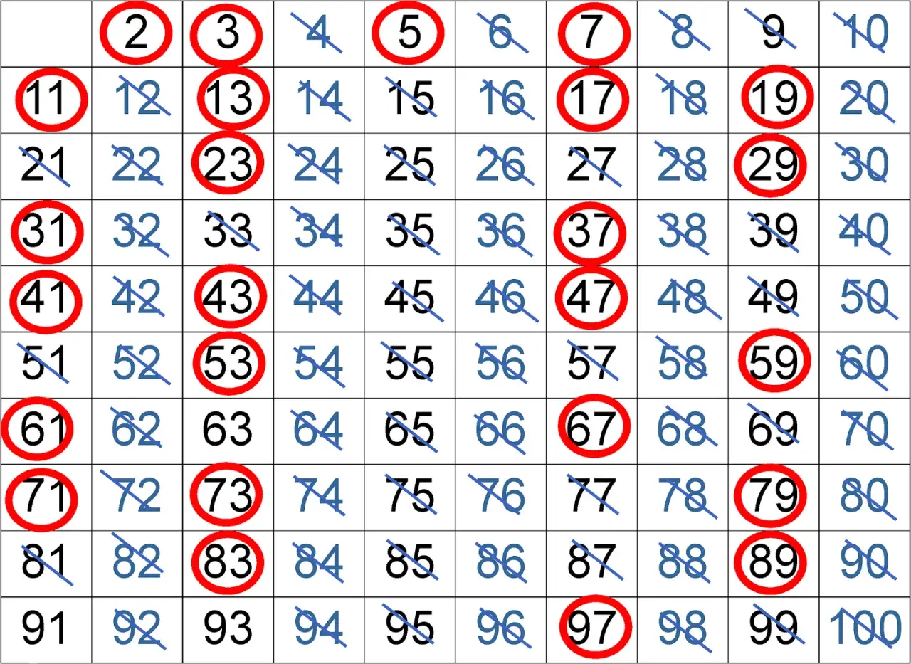 Tabela z zaznaczonymi na czerwono liczbami pierwszymi, od 2 do 97.