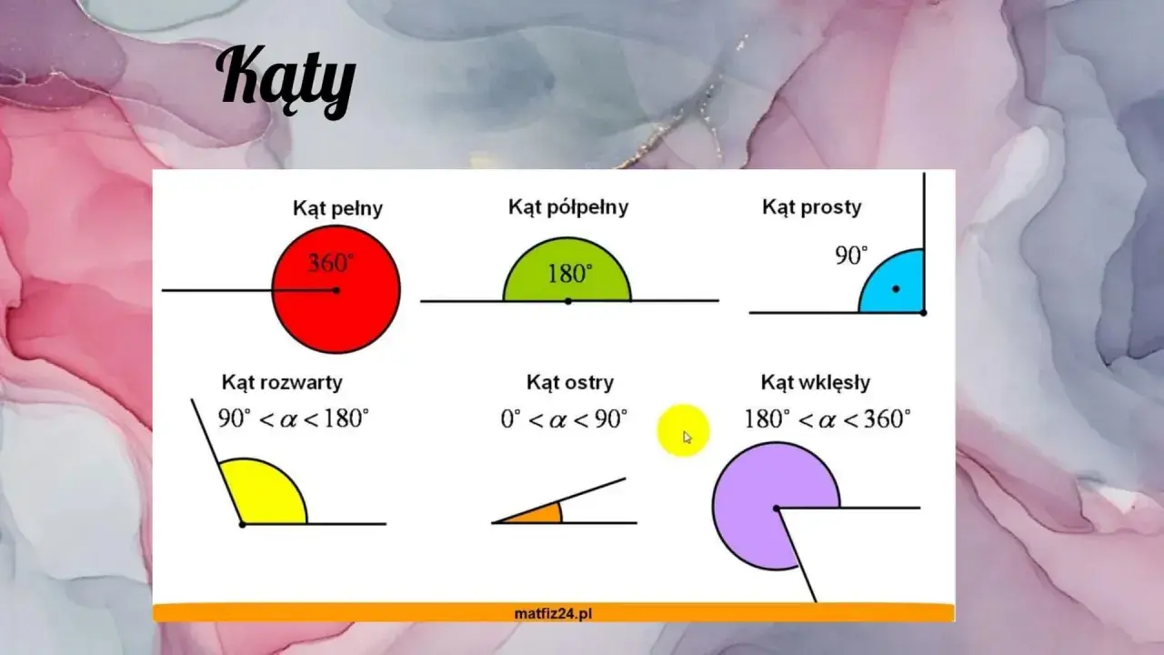 Kąty dla klasy 5: pełny (360°), półpełny (180°), prosty (90°), rozwarty, ostry i wklęsły.