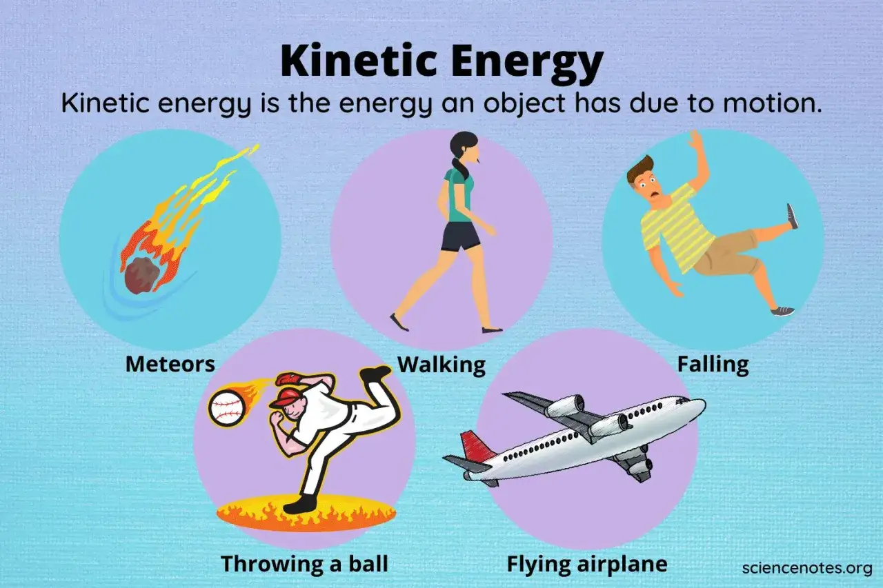Co to jest energia kinetyczna? Ilustracja pokazuje spadające meteory, idącą osobę, spadającego człowieka, rzucającego piłkę i lecący samolot &ndash; wszystko to przykłady ruchu.