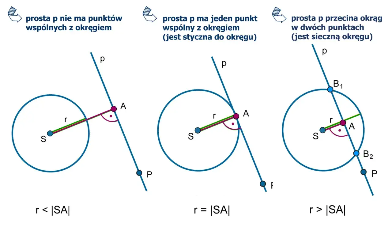 Ilustracja pokazuje trzy przypadki wzajemnego położenia okręgu i prostej: brak punkt&oacute;w wsp&oacute;lnych, jeden punkt wsp&oacute;lny (styczna) i dwa punkty wsp&oacute;lne (sieczna).