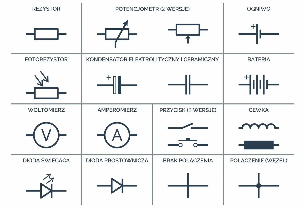 Schematyczne symbole element&oacute;w elektroniki klasa 6: rezystor, potencjometr, ogniwo, fotorezystor, kondensator, bateria, woltomierz, amperomierz, przycisk, cewka, dioda świecąca, dioda prostownicza, brak połączenia, połączenie.