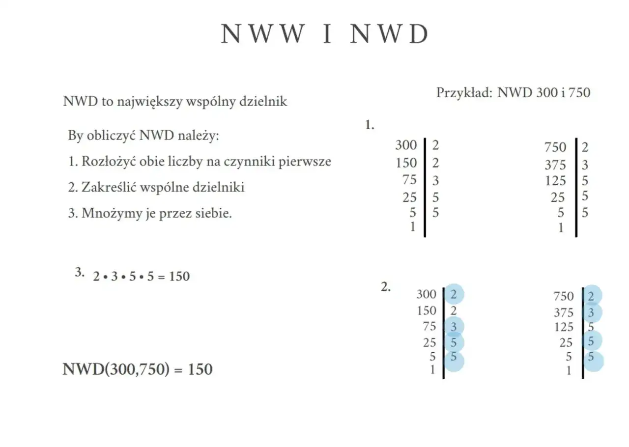 NWD przykłady: rozkład liczb 300 i 750 na czynniki pierwsze, podkreślanie wsp&oacute;lnych dzielnik&oacute;w (2, 3, 5, 5) i mnożenie ich (2*3*5*5=150).