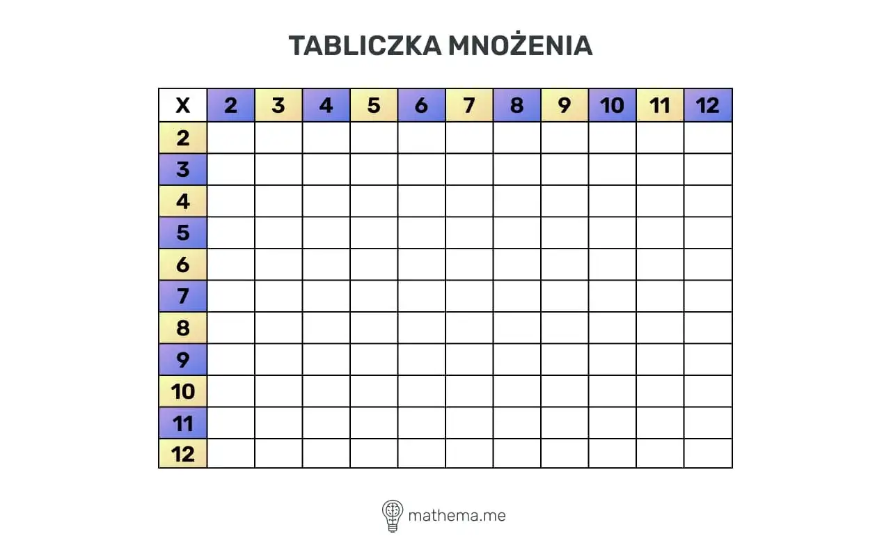Pusta tabliczka mnożenia od 2 do 12. Idealna pomoc, jak nauczyć dziecko tabliczki mnożenia, by nauka była łatwa i przyjemna.