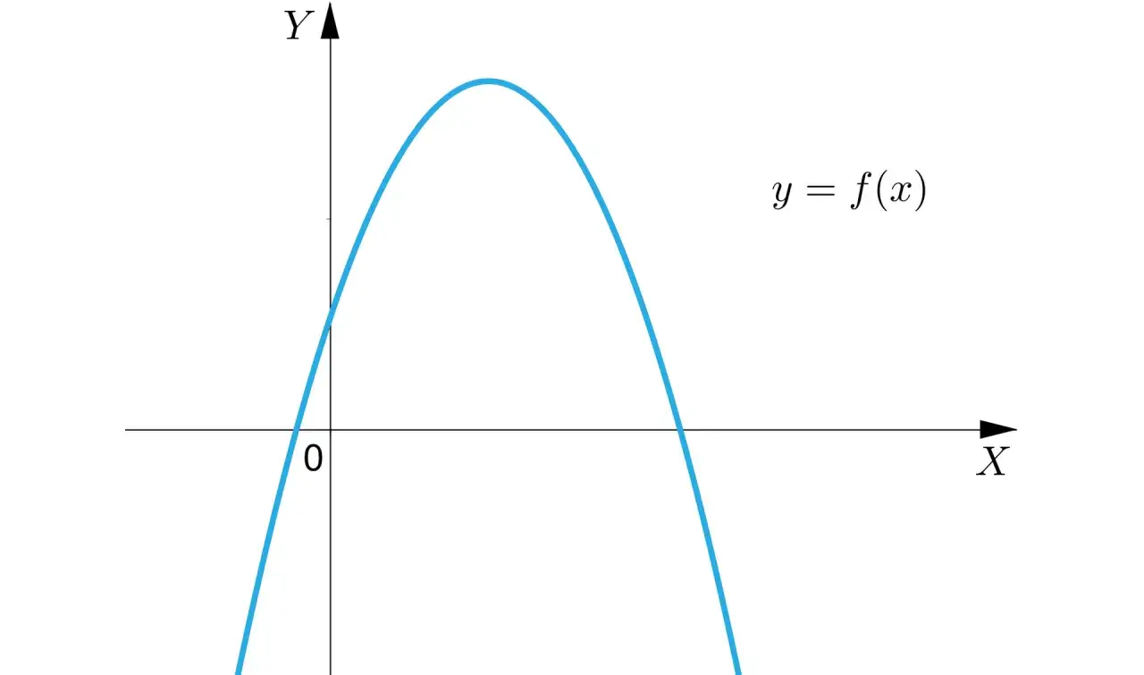 Wykres funkcji y=f(x) przedstawia parabolę z wierzchołkiem w najwyższym punkcie.
