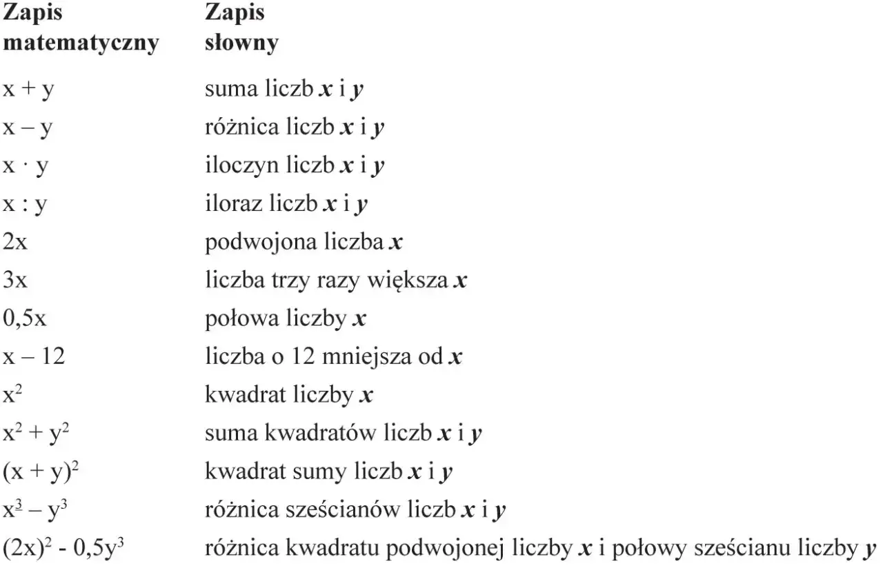 Tabela por&oacute;wnująca zapis matematyczny i słowny wyrażeń algebraicznych, np. suma liczb x i y, kwadrat liczby x.