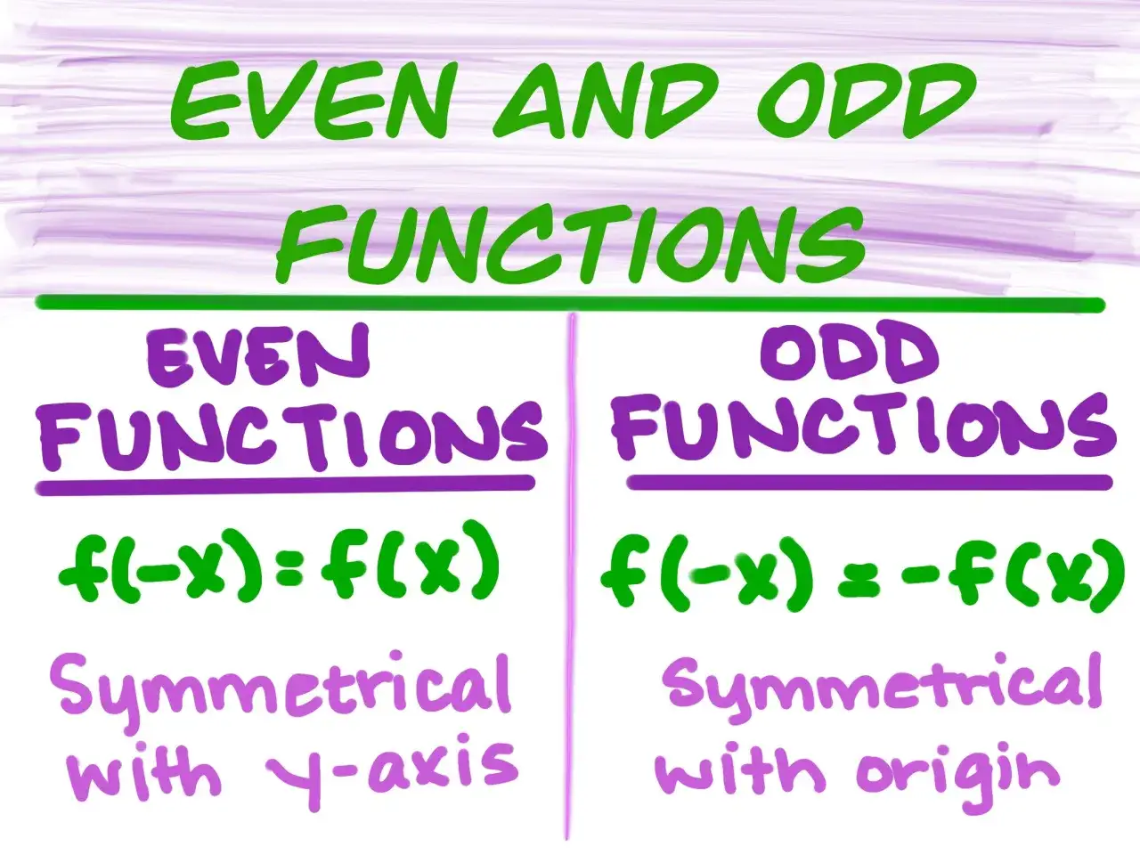 Tabela por&oacute;wnująca parzystość funkcji: funkcje parzyste (f(-x)=f(x), symetria względem osi Y) i nieparzyste (f(-x)=-f(x), symetria względem początku układu wsp&oacute;łrzędnych).