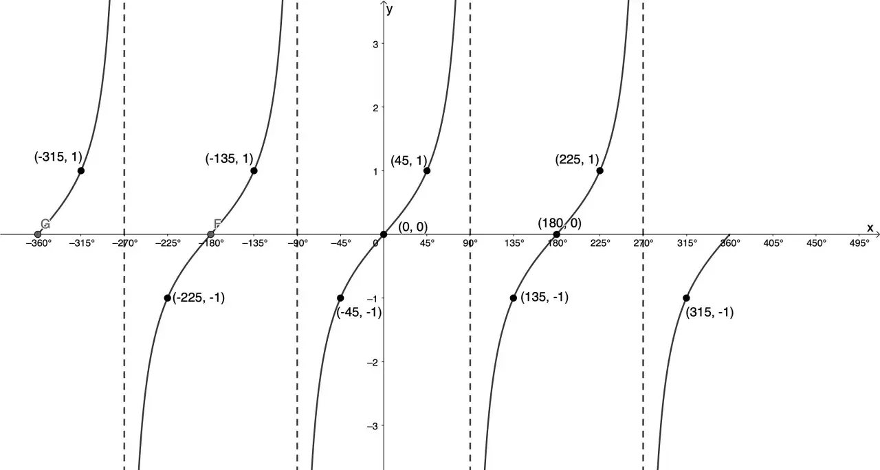 Wykres tangensa z zaznaczonymi punktami, np. (0,0) i (45,1). Widać asymptoty pionowe.